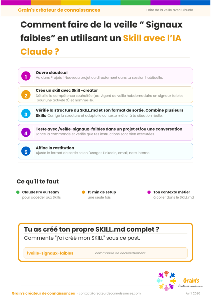 Un skill dans claude.ai est un fichier de configuration — au format SKILL.md — qui encode une compétence spécifique : un protocole de travail, un contexte métier, un format de restitution. Une fois créé, il est activable par une simple commande dans n'importe quelle conversation Claude.
