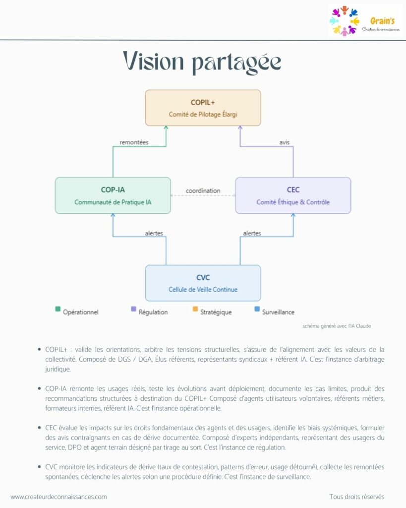 Gouvernance de l'IA et collectivités territoriales