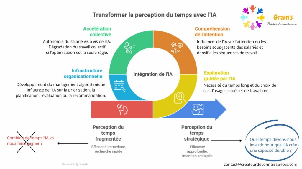 le temps et l'IA